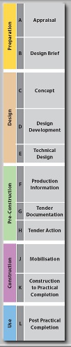 RIBA Work Stages